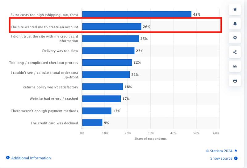 26% of respondents would leave your e-commerce site if they were forced to create an account - Source: Statista