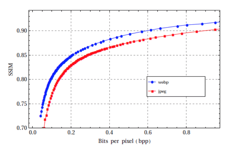 Bits needed per pixel (WebP vs JPEG) - Source: WebP.developers