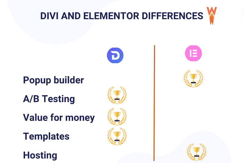 Divi vs. Elementor summary - Source: WP Rocket