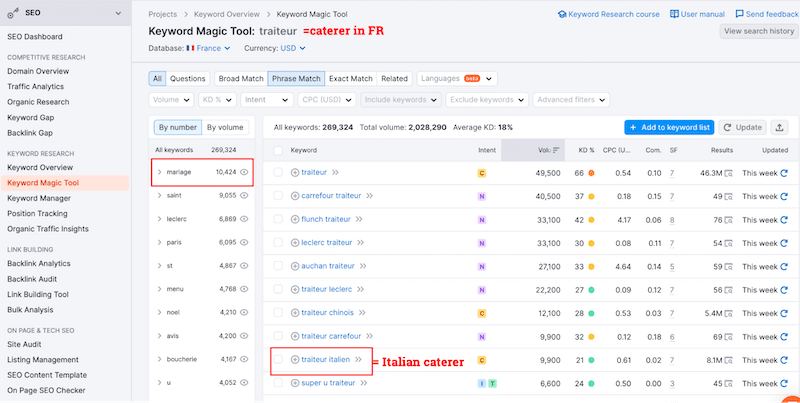 Example of keyword research - Source: Semrush