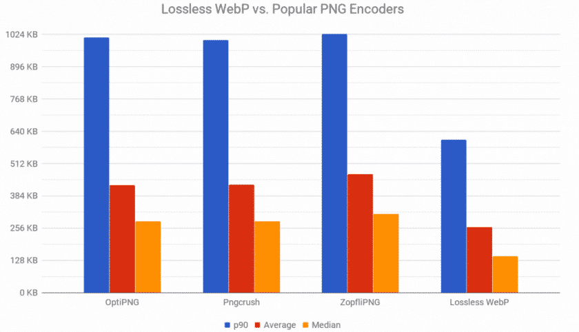 Files are smaller in WebP after compression - Source: Smashing Magazine