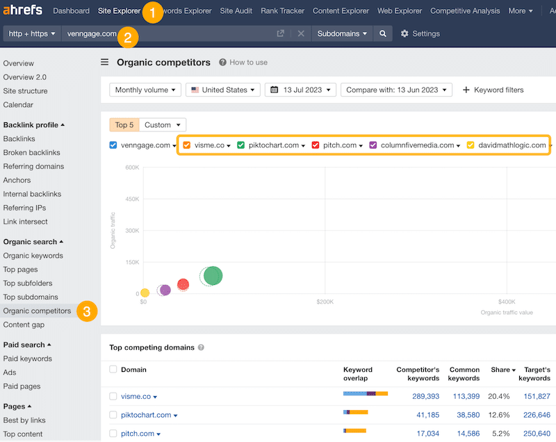 Finding who the SEO competitors are - Source: Ahrefs