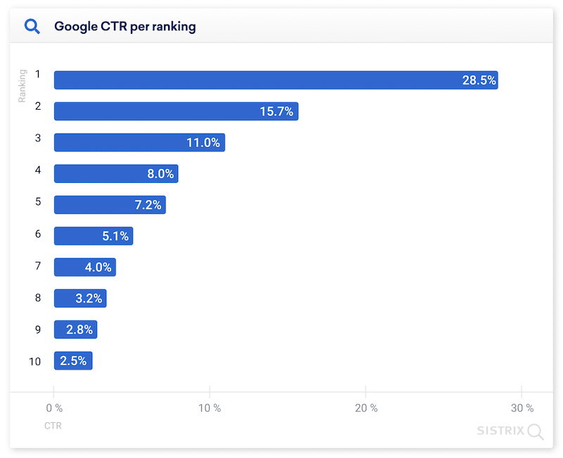 Google CTR per ranking - Source: sistrix.com