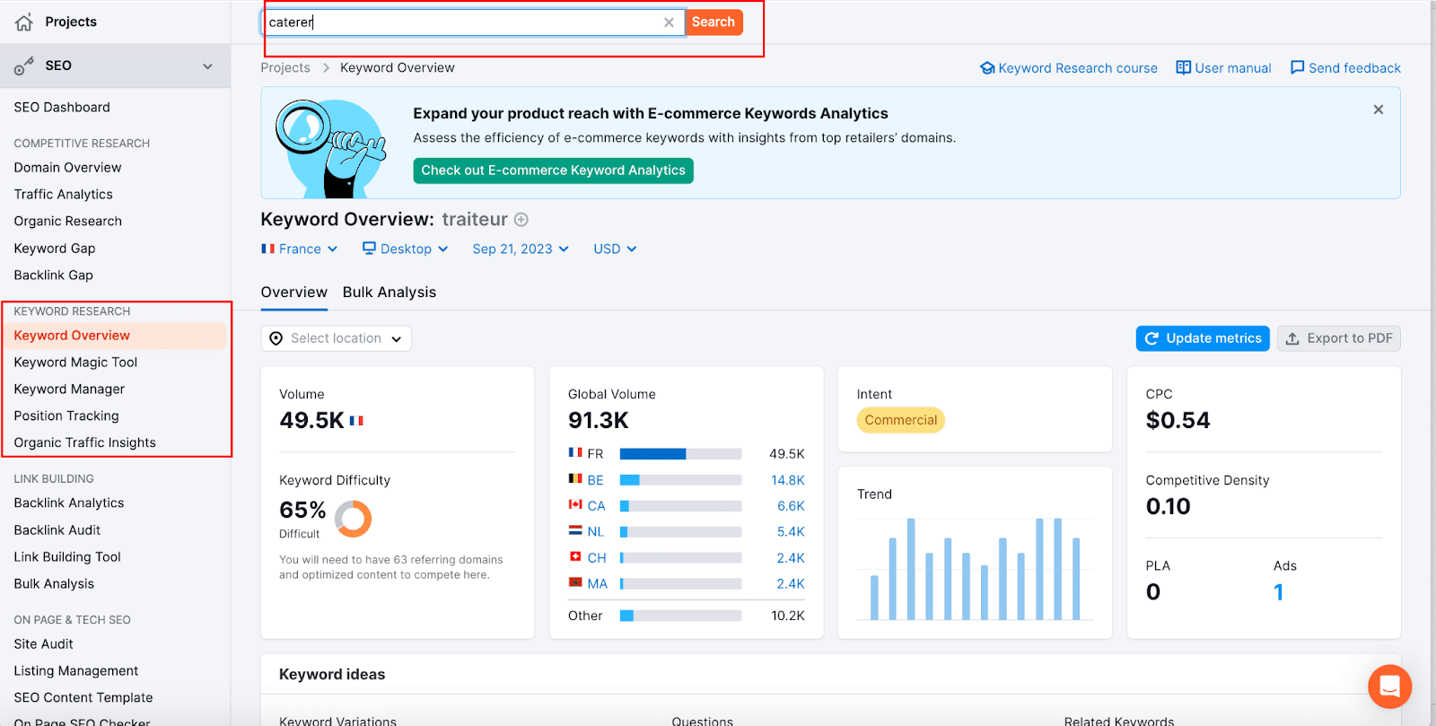 Keyword overview - Source: Semrush