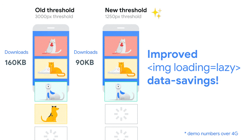 Lazy loading explained - Source: WebDev
