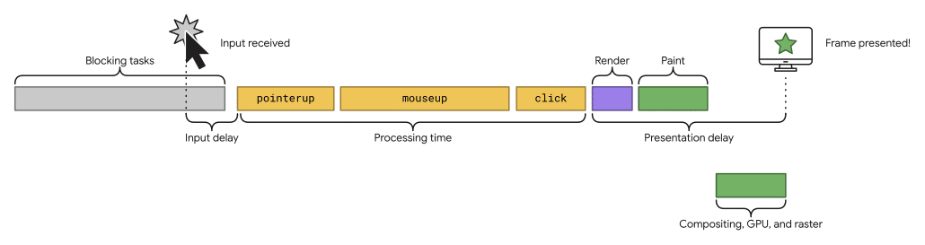Lifecycle of a typical web interaction (Source: Google)