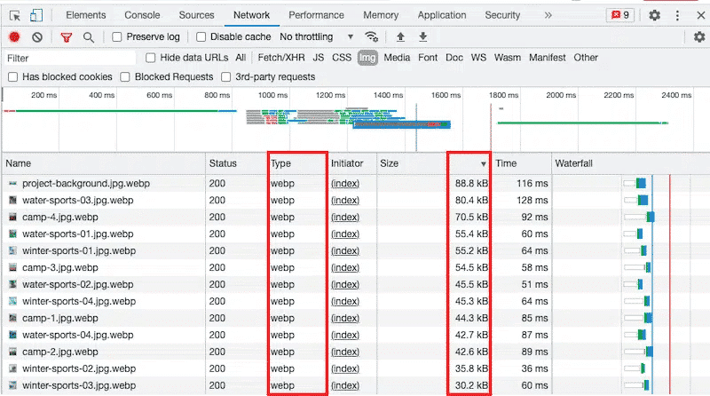 Lighter images when served in the WebP format - Source: Google Dev Tools