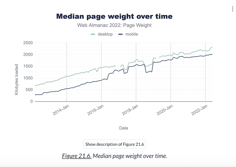 Median page weight - Source: Web Almanac