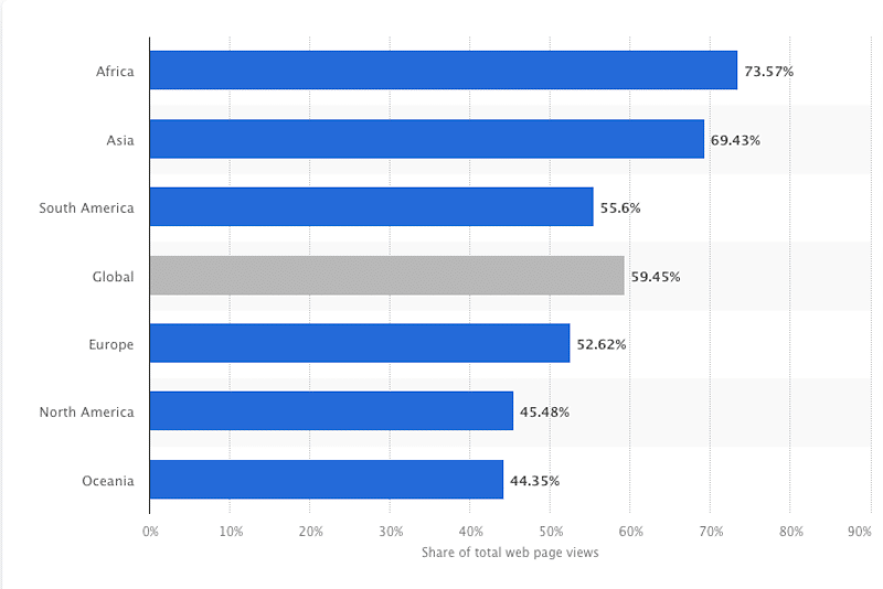 Mobile internet traffic accounts for almost 60 % of total web traffic - Source: Statista