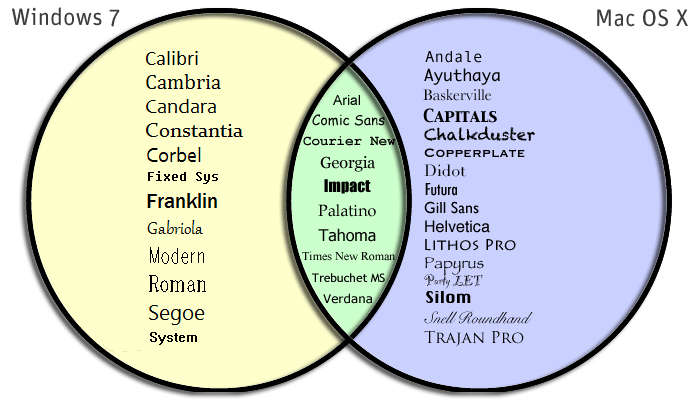 A diagram of popular web-safe fonts