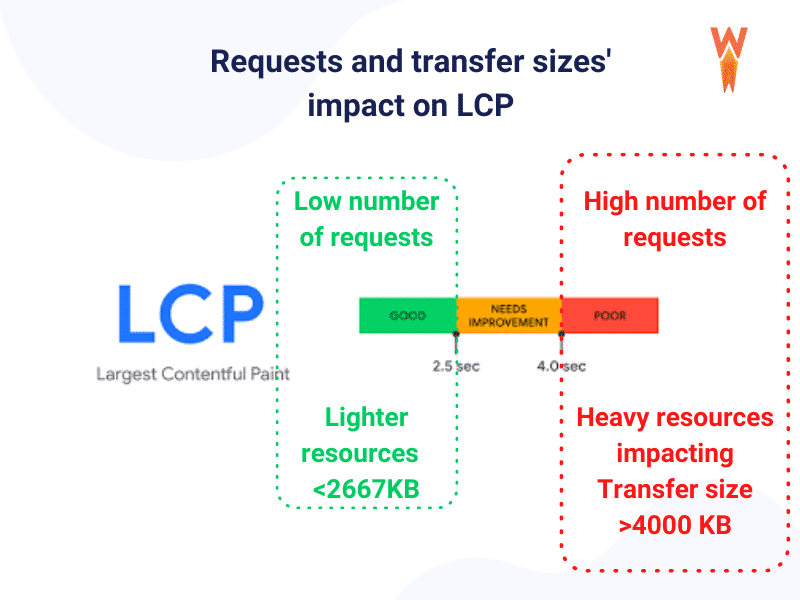 Requests and transfer sizes’ impact on LCP - Source: WP Rocket