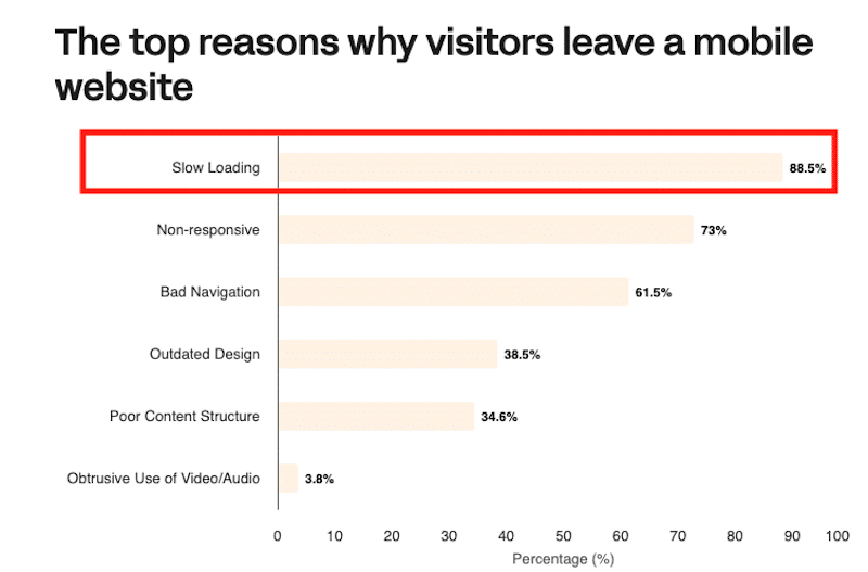 Slow loading page is the #1 reason why mobile users leave a mobile site - (Source: Linearity)