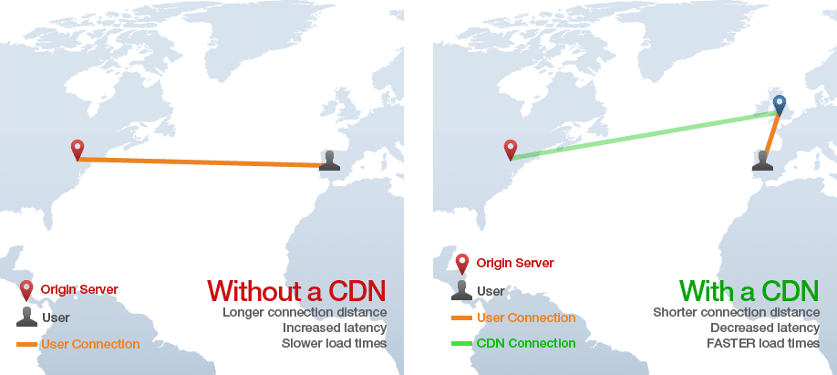 The connection distance is shorter with a CDN - Source: GTmetrix