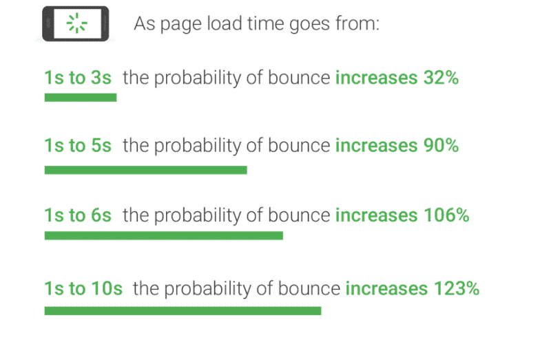 Users behavior on mobile when facing a slow site - Source: Think with Google