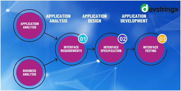 What is Interface Testing