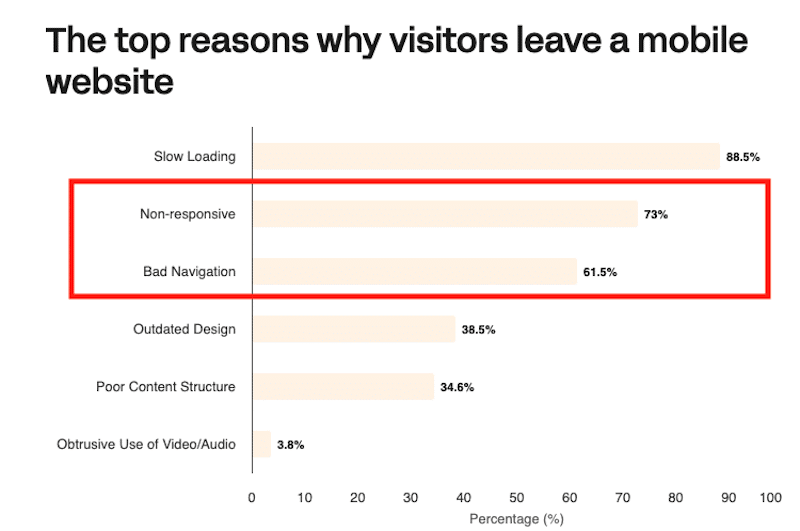 Why mobile users leave a mobile site - (Source: Linearity)